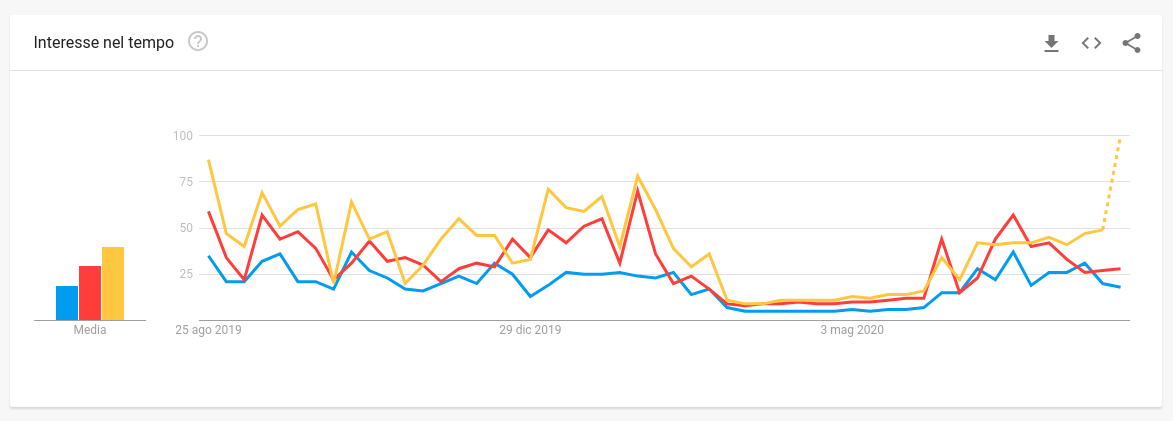 migliore-guida-seo-definitiva-google-trends